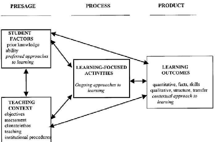 Figure 1. Biggs’ 3P Model of Teaching and Learning. Reprinted from “The revised two- factor Study Process Questionnaire,” by J