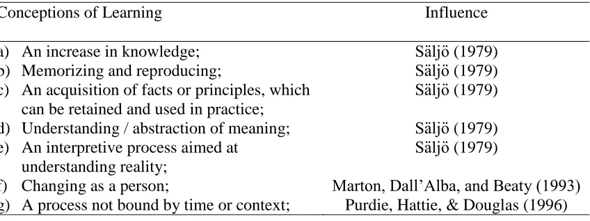 Table 1   List of Conceptions of Learning 