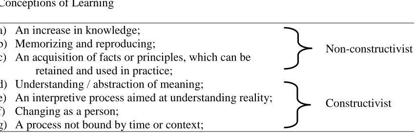Table 2 Conceptions of Learning within the Constructivist Framework 