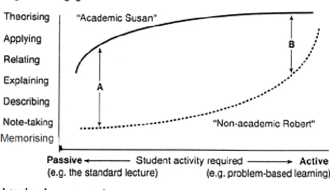 Figure 2. Academic Susan and Non-academic Robert. Reprinted from “What the student does: Teaching for enhanced learning” by J