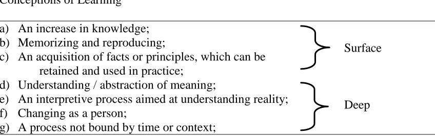 Table 3 Conceptions of Learning Grouped by SAL Influence. 