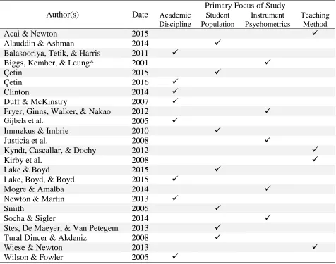 Table 4  Research Studies Using the R-SPQ-2F 