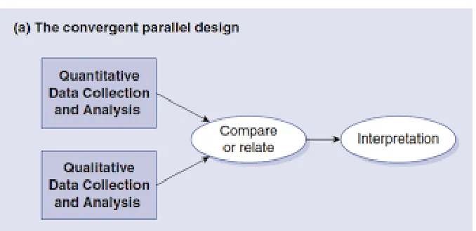 Figure 3. Convergent parallel research design. Reprinted from Educational research: Planning, conduction, and evaluating quantitative and qualitative research (4th ed.), by J