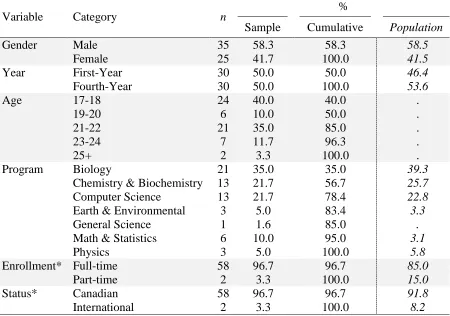 Table 5 Participant Demographic Overview 