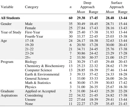 Table 7 Overview of Deep and Surface Approach Scores 