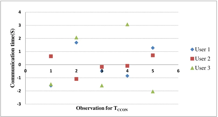 Figure 15 User to User CCON time without Data Channel Establishment Delay 