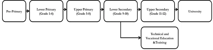 Figure 2.6. Author’s representation of the structure of the levels Ethiopian education system 
