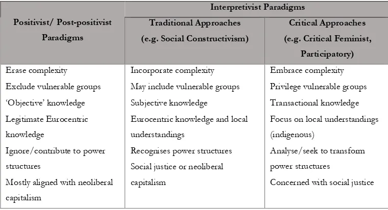 Table 4.1. Defining Characteristics of Different Research Paradigms  