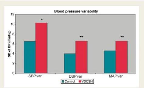 Figure 1 Comparison of time domain indices of BP variability.DBP var, SD of DBP; SBP var, SD of SBP; MAP var, SD of MAP.(*P , 0.1; **P , 0.05).