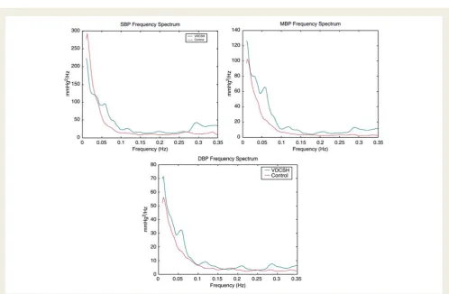 Table 2 Comparison of time domain indices of cardiovascular variability
