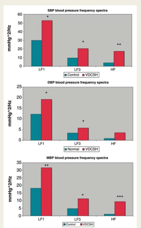 Table 4 Comparison of the frequency of peak for systolic blood pressure for the deﬁned frequency bands VLF, LF, MF,HF