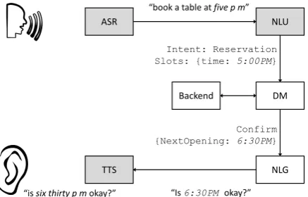 Figure 1: Text normalization in spoken dialog systems.Grey boxes involve text normalization or inverse textnormalization.