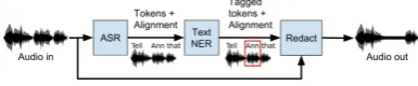 Figure 1: High level audio de-ID pipeline