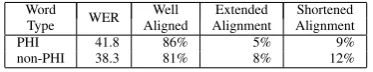 Table 1: Dataset statistics for train and test sets, show-ing the number of notes (written or spoken), tokencount, and percent of tokens which are PHI.