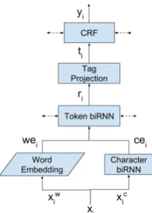 Figure 2: Neural architecture for text de-ID