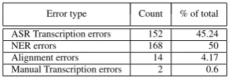 Table 4: NER score of the different NER models, andtheir end-to-end F1 in their optimal choice of ρ.