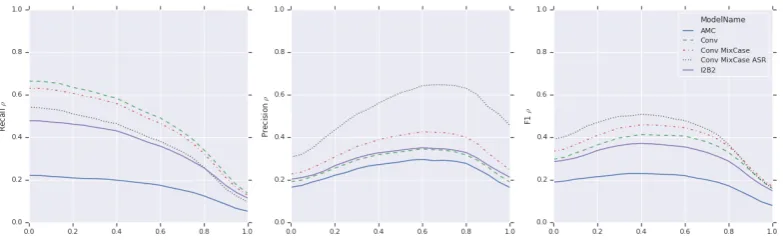 Figure 3: End-to-end performance comparison of NER models – Recall (left), Precision (middle) and F1 (right).