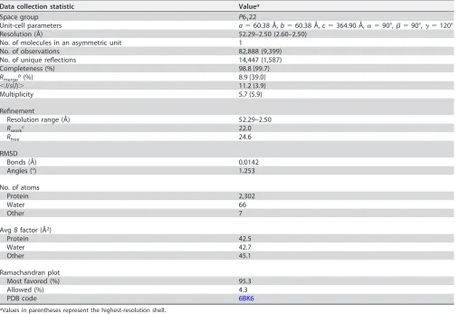 TABLE 1 Data collection and reﬁnement statistics for HeV M