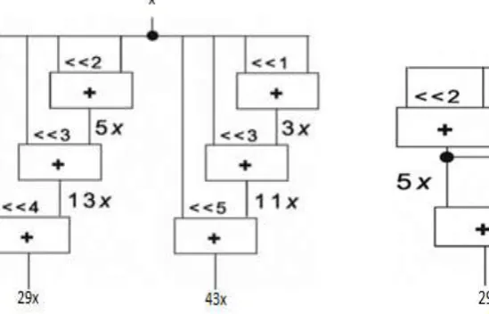 Fig. 1 (b)- With Partial Product Sharing 