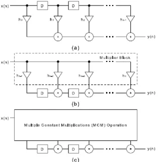 Fig. 2:FIR filters implementations. (a) Direct form. (b) Transposed form with generic multipliers