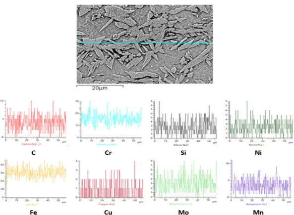 Figure 13. Energy dispersive spectrometer (EDS) line mapping analysis of duplex-austenitic stainless  steel weldment