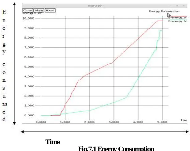 Fig.7.1 Energy Consumption  