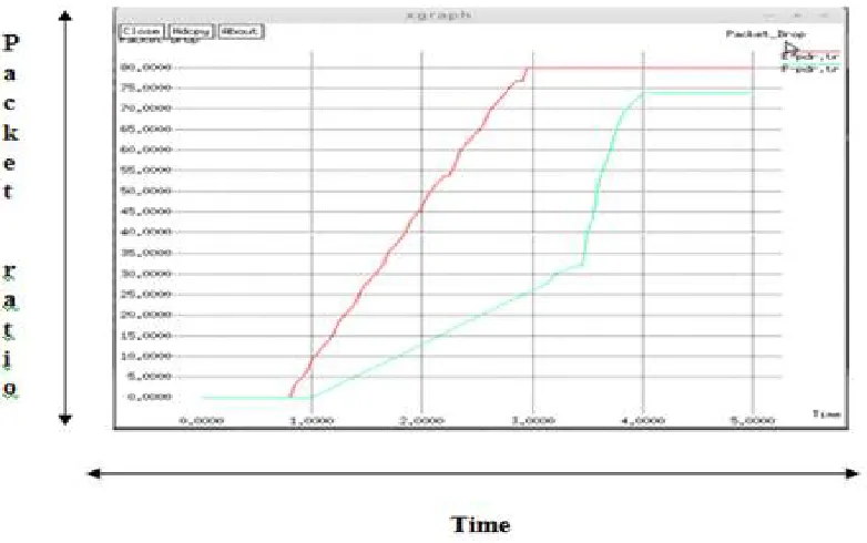 Table 7.4 Differences between the Throughput in Existing And Proposed Method 