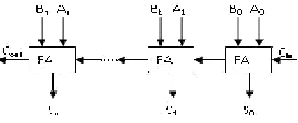 Figure 2: An n-bit Ripple Carry Adder bit binary addition 
