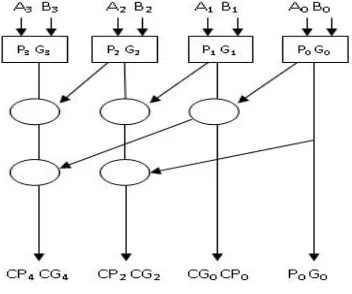 Figure 3: A Block Structure of Kogge Stone Adder bit binary addition 
