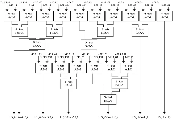 Figure 6: Linear Convolution based on array multiplier and RCA adder IV. METHOD OF DESIGN 
