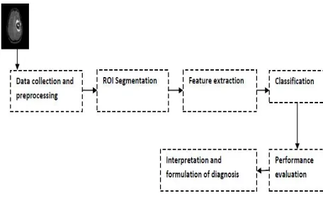 Fig 1. Methodology of CAD System   