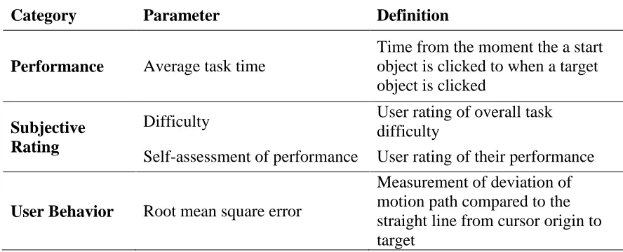 Table 2: Summary of response measures 
