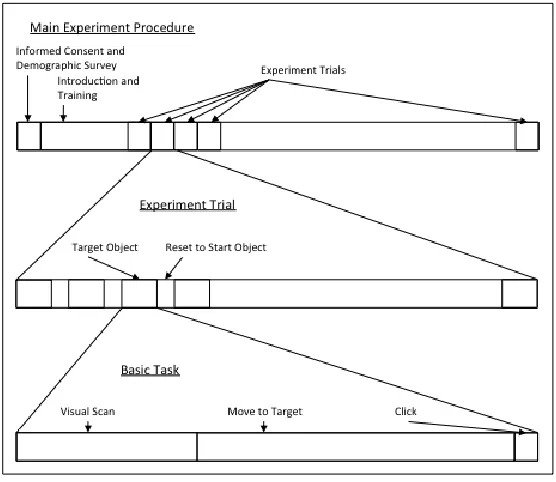 Figure 9: Experiment procedure 