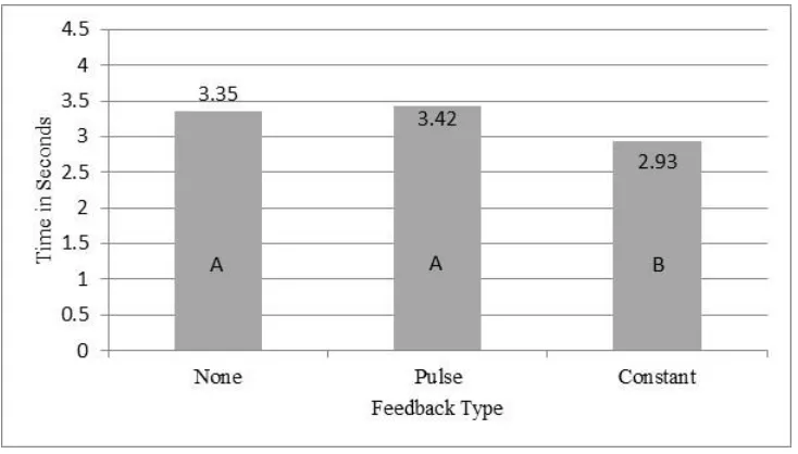 Figure 10: Effect of haptic feedback on average task time 