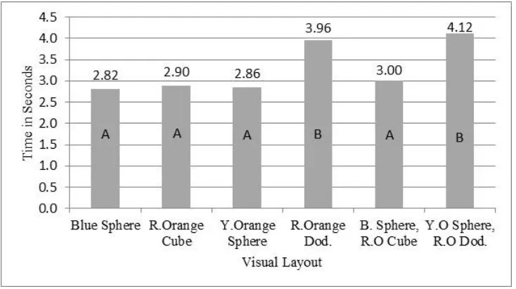 Figure 11: Effect of visual layout on average task time 