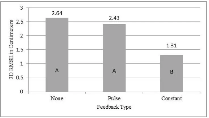 Figure 12: Effect of haptic feedback on average root mean square error 