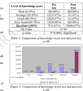 Table 2: Comparison of knowledge in pre test and post test   