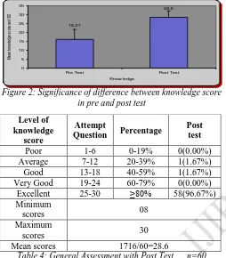 Figure 2: Significance of difference between knowledge score  in pre and post test 