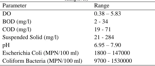 Table 1.0 Characteristics of Klang river water from Station 1K02 (downstream area of 