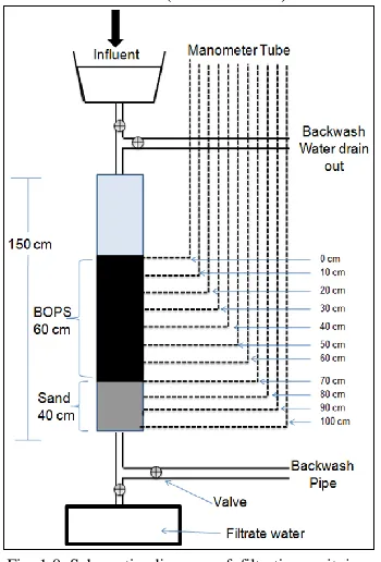 Fig. 1.0. Schematic  diagram  of  filtration  unit  in rapid depth filtration 