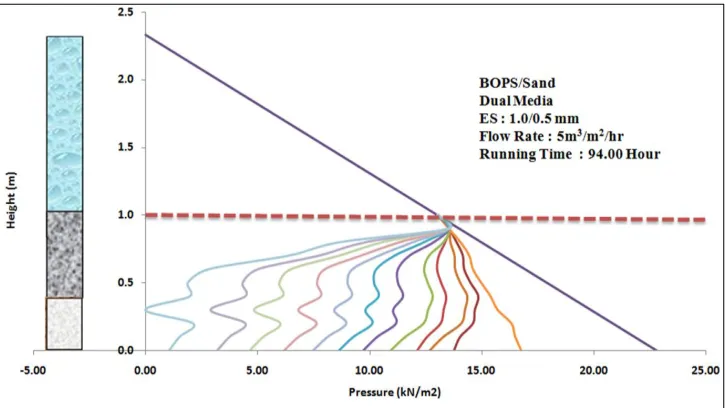 Fig. 7.0. Profile Terminal Head loss of BOPS/Sand, dual media filter at 5m3/m2/hr flow rate and ES 1.0/0.5 mm 