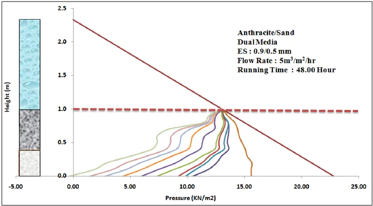 Fig. 8.0. Profile Terminal Head loss of Anthracite/Sand, dual media filter at 5m3/m2/hr flow rate and ES 0.9/0.5 mm good for Mother Nature