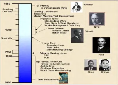 Figure 2.1: History Timeline for Lean Manufacturing (Anonymous, 2000) 
