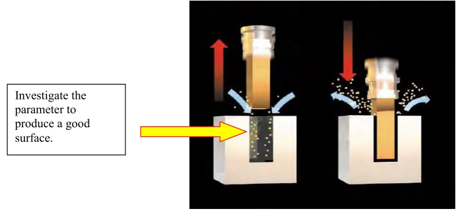 Figure 1.0 : Process in Die Sinking 
