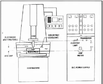Figure 2.1: Ram -type EDMs plunge a tool, shaped to the form of the cavity required, into a 
