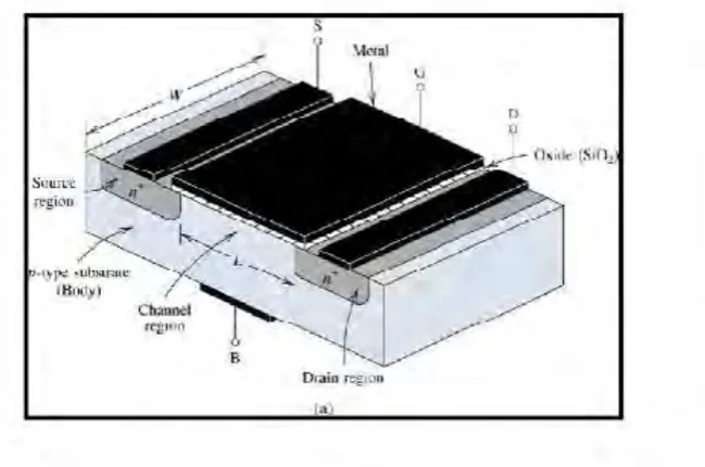 Figure1.0: The basic structure of MOSFET device [1] 