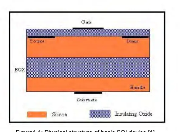 Figure1.1: Physical structure of basic SOI device [1]