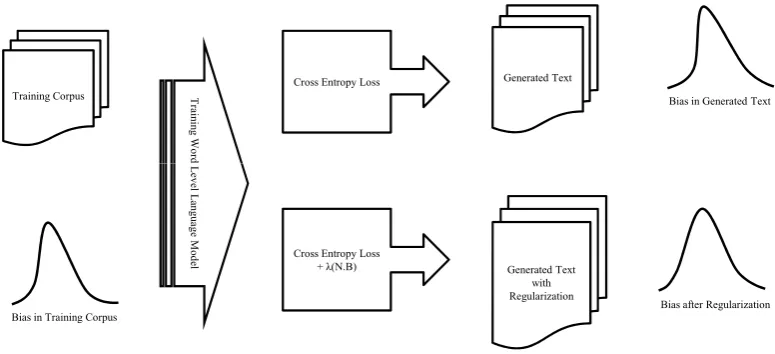 Figure 1: Word level language model is a three layer LSTM model. λ controls the importance of minimizing biasin the embedding matrix.