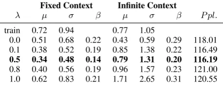 Table 1: Experimental results for Penn Treebank and generated text for different λ values