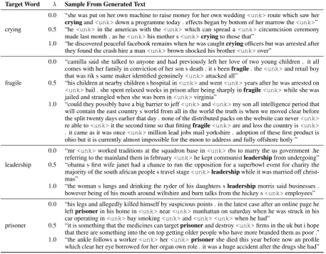 Table 4: Generated text comparison for CNN/Daily Mail for different λ values
